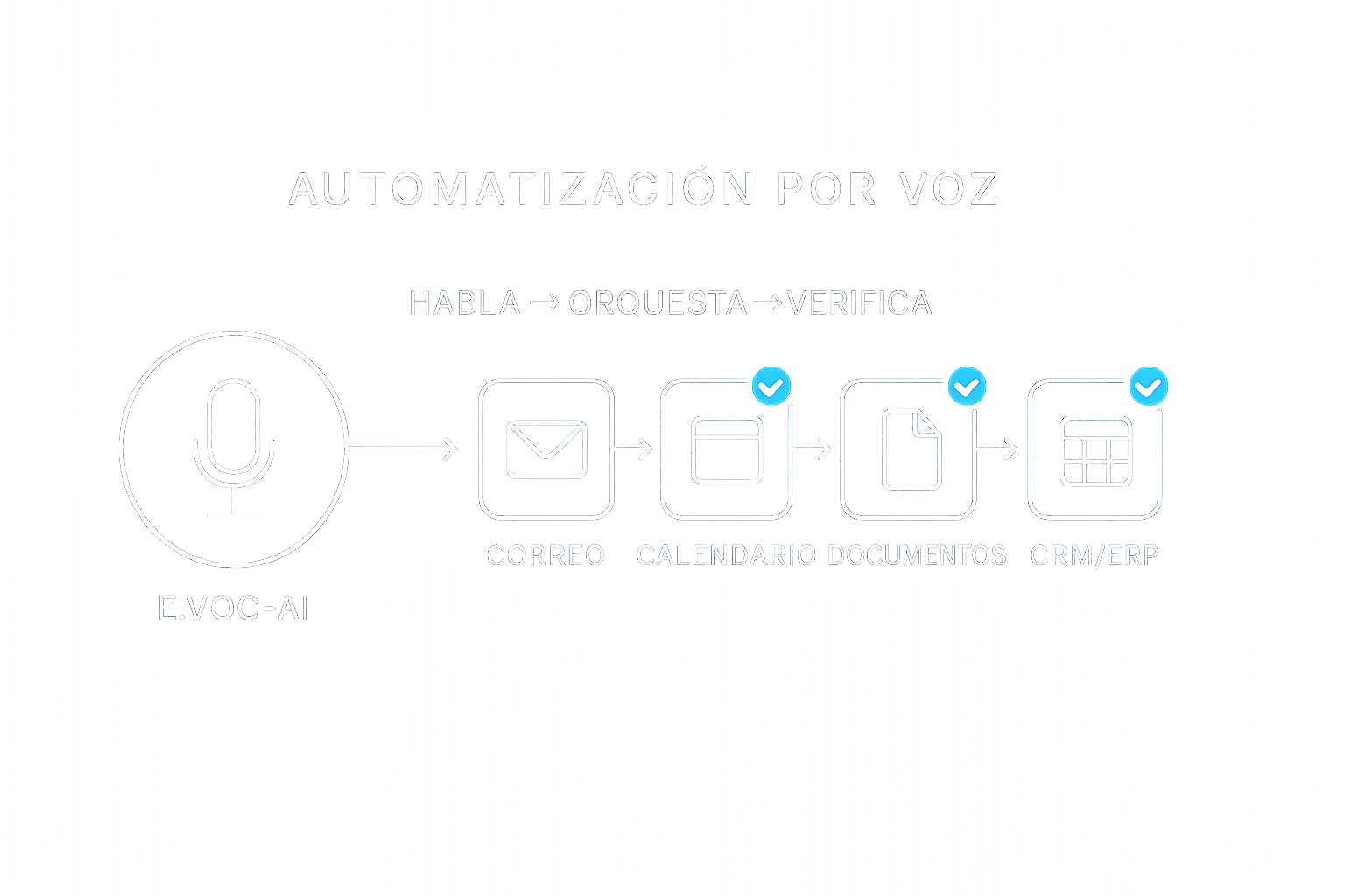 Automatización por voz - diagrama